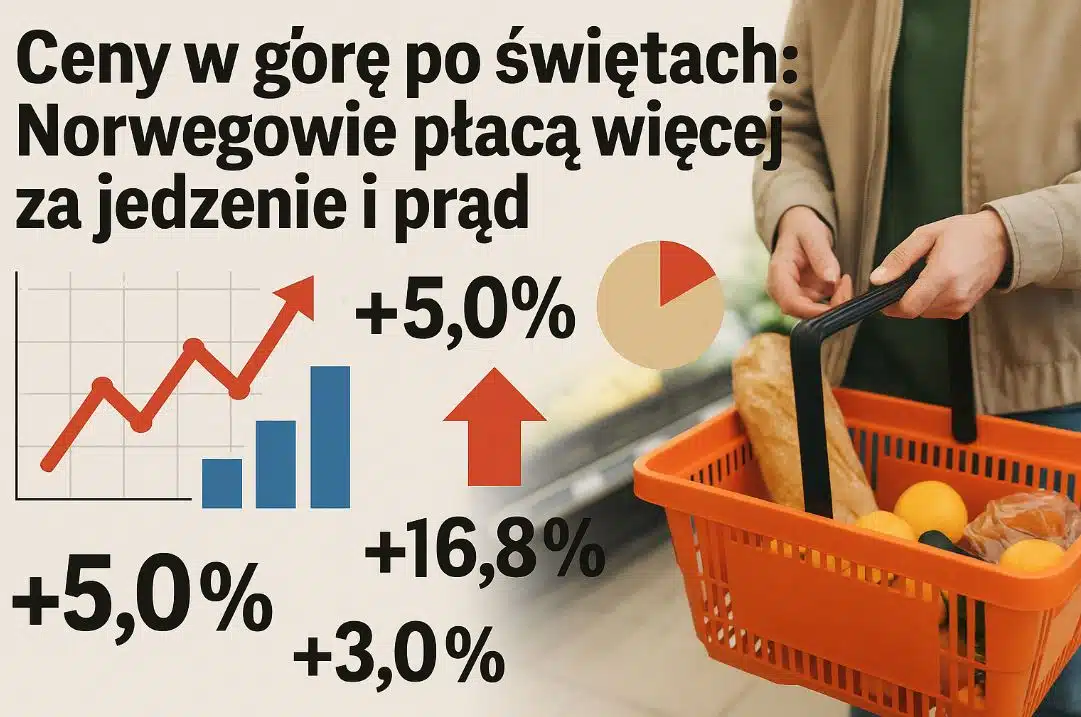 Ceny w górę po świętach: Inflacja w Norwegii przyspiesza przez żywność i energię