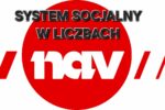 Rekordowe wypłaty z NAV: 2,8 mln osób w Norwegii otrzymało świadczenia - 1,3 mln koron wypłacanych co minutę