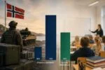 Norwegia znacząco zwiększyła wydatki na obronność. Edukacja ma coraz mniejszy udział w wydatkach publicznych