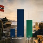 Norwegia znacząco zwiększyła wydatki na obronność. Edukacja ma coraz mniejszy udział w wydatkach publicznych