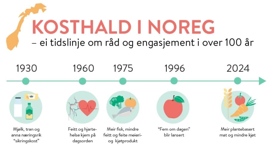 100 lat sporów o to – co jeść? Jak zmieniały się zalecenia żywieniowe w Norwegii